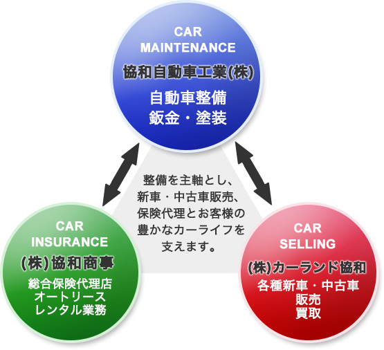 整備を主軸とし、新車・中古車販売、保険代理とお客様の豊かなカーライフを支えます。